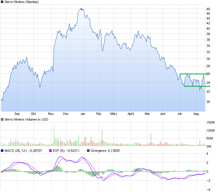 chart_year_sierrawireless.png