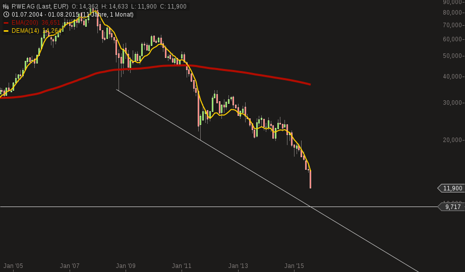 chart-19082015-1621-rwe_ag.png