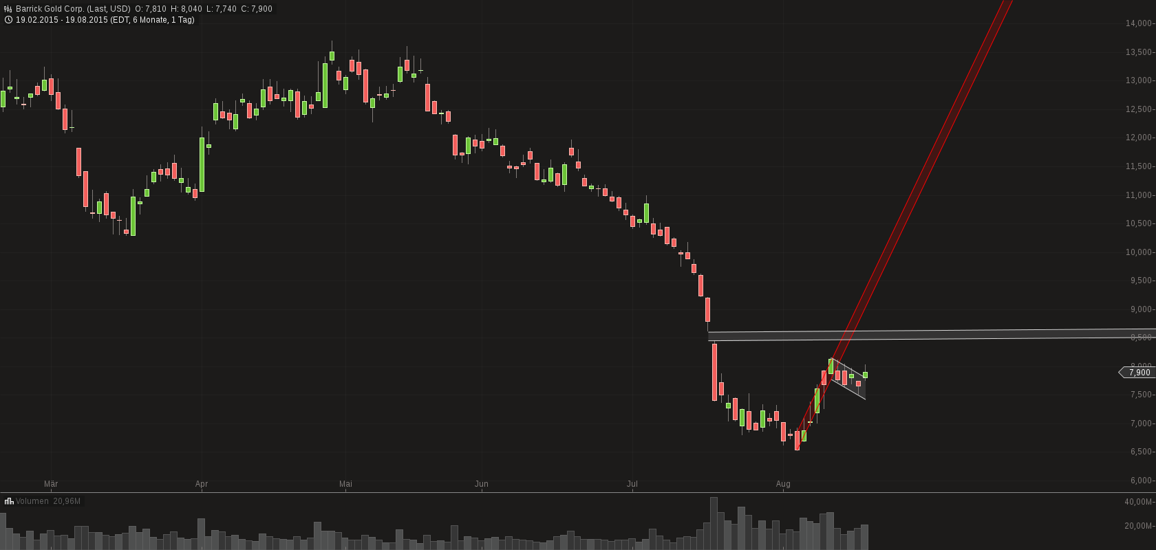 chart-20082015-0705-barrick_gold_corp.png