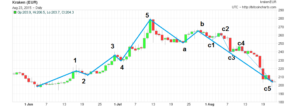 2015-08-23_btc-eur_kraken.png