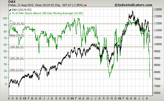 dax-vs-dax-stocks-above-200d-sma-params-3y-....png