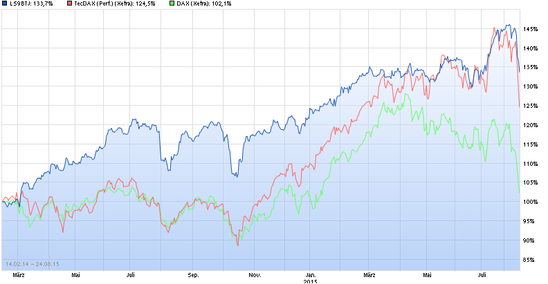 chart_3years_endlos-zertifikataufwikifolio-....png