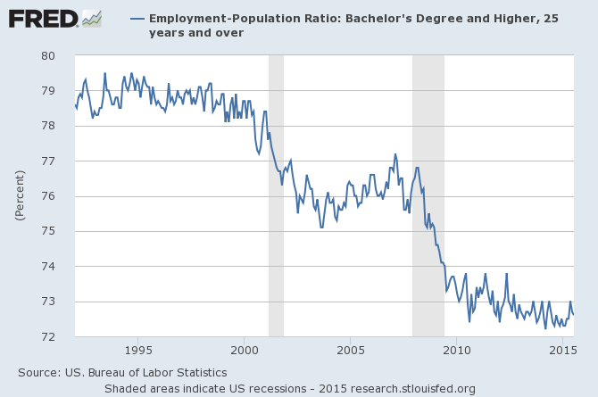 employment-population_ratio_-_bachelor_degree.png