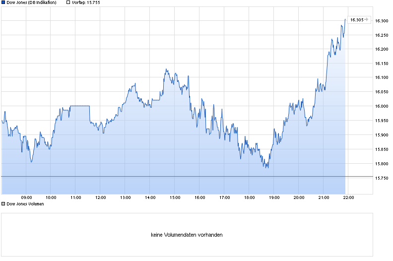 chart_intraday_dowjonesindustrialaverage.png