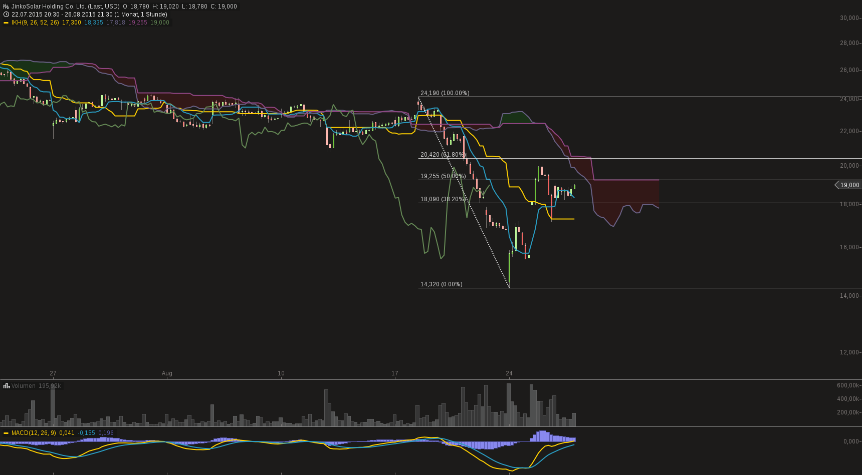 chart-27082015-0923-jinkosolar_holding_co_ltd.png