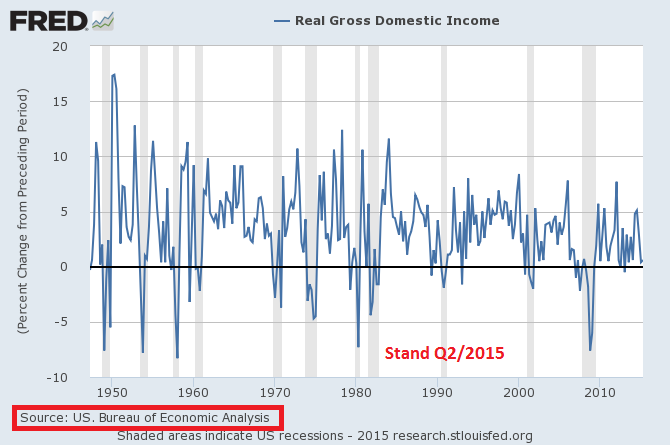 real_gross_domestic_income.png