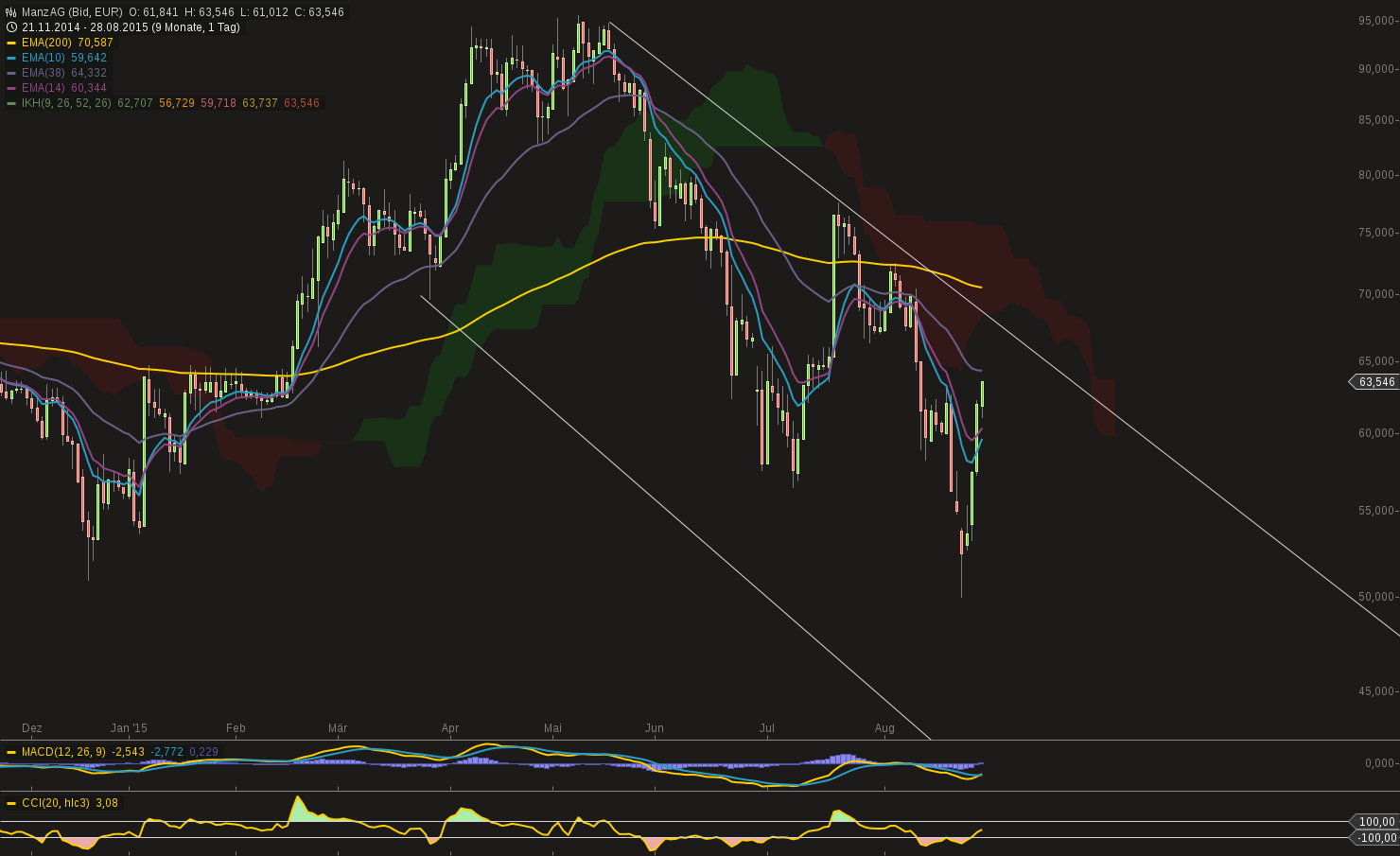 chart-28082015-1846-manz_ag.png