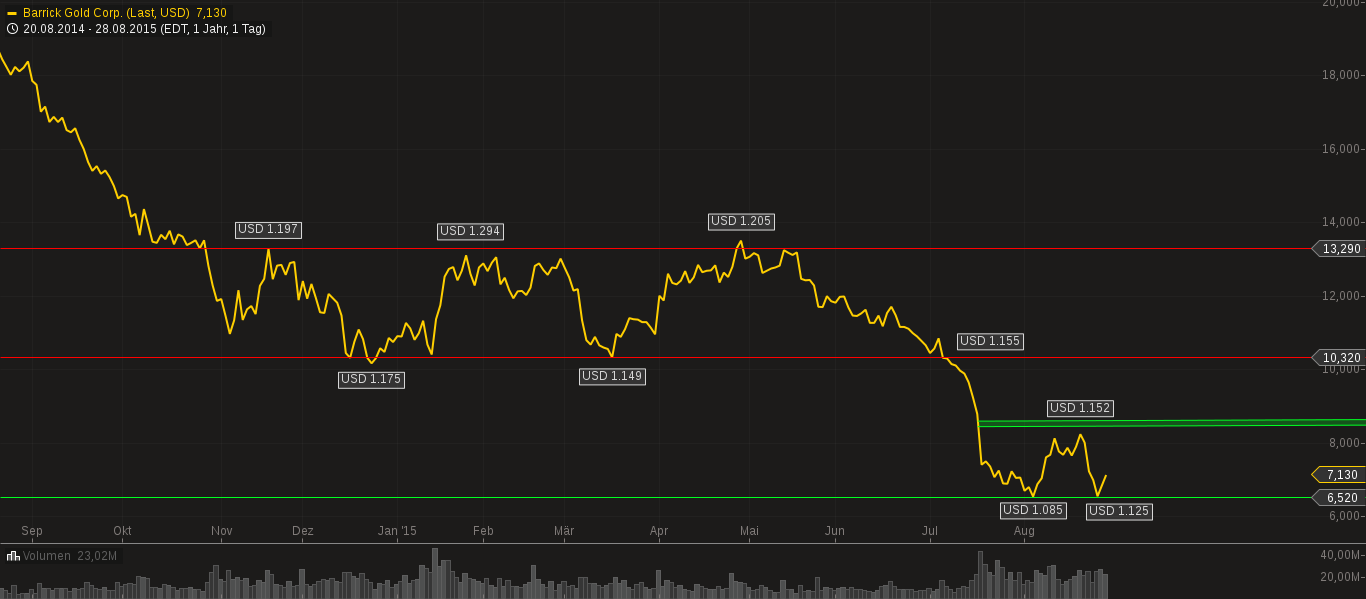 chart-29082015-0859-barrick_gold_corp.png