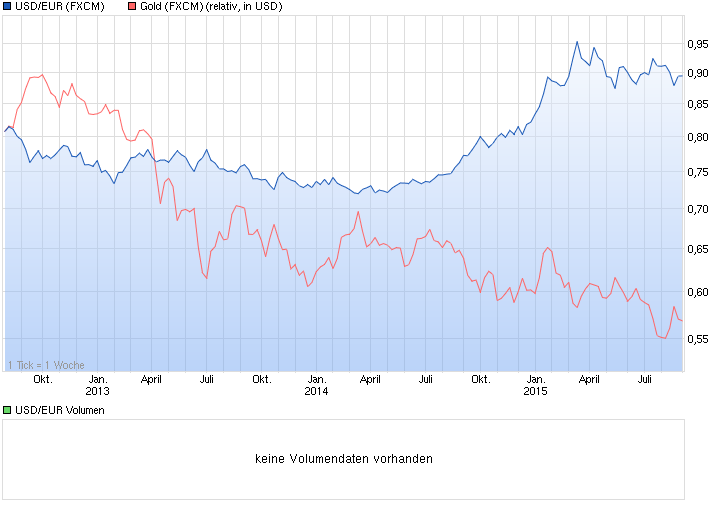 chart_3years_usdeurus-dollareuro.png