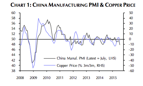 china_pmi_vs_copper.png