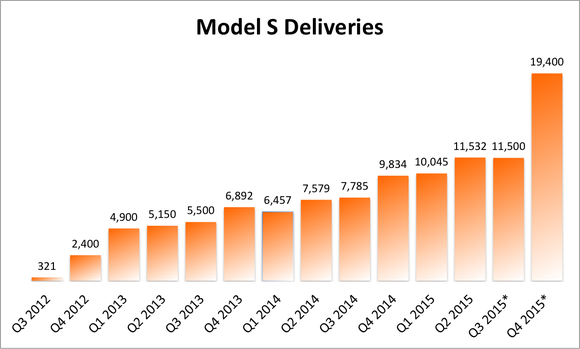 tesla-model-s-deliveries-2015-estimate_large.png