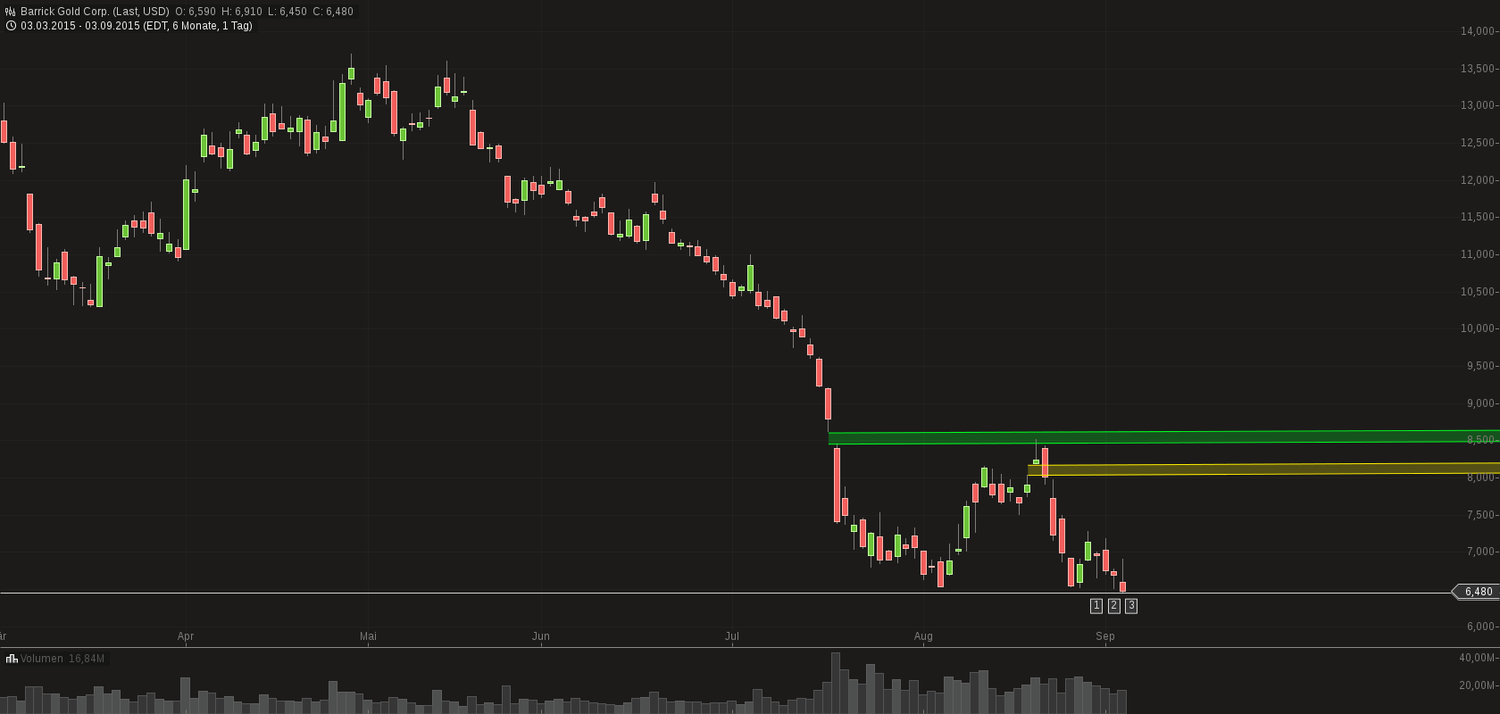 chart-04092015-0521-barrick_gold_corp.png