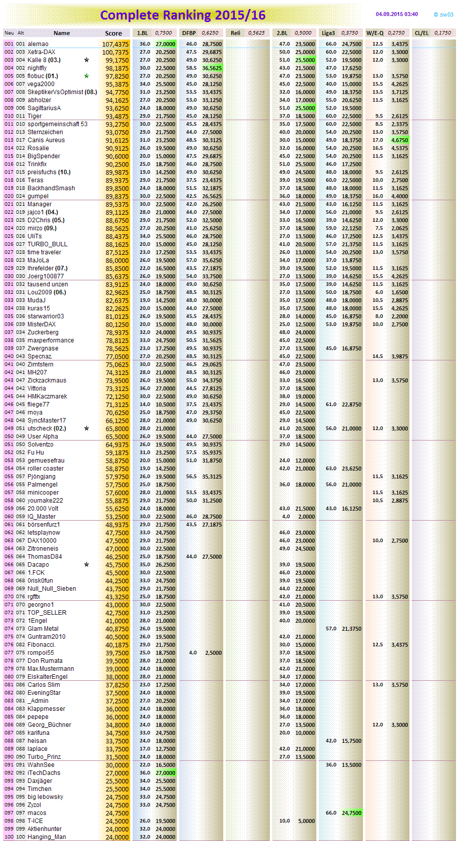 completeranking2015-16.png