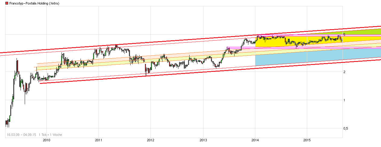 chart_free_francotyp-postaliaholding.png