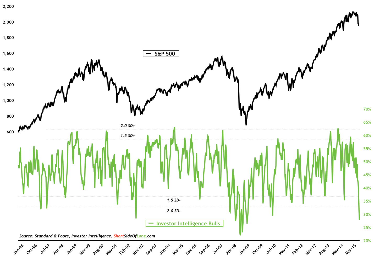 investor-intelligence-bulls.png