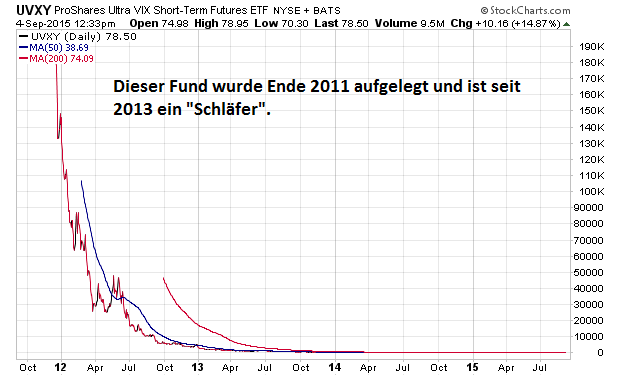 uvxy_seit_2012d_lin.png