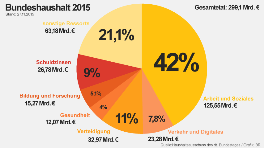 2015-bundeshaushalt-100.png