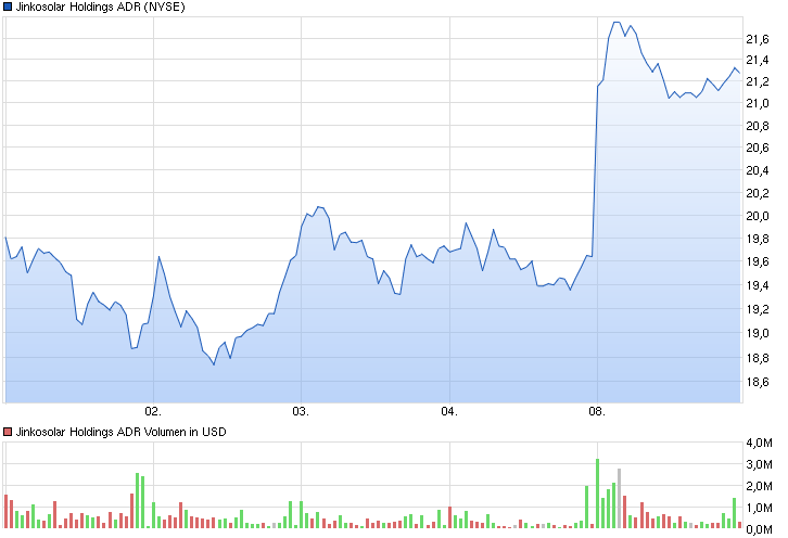 chart_week_jinkosolarholdingsadr.png