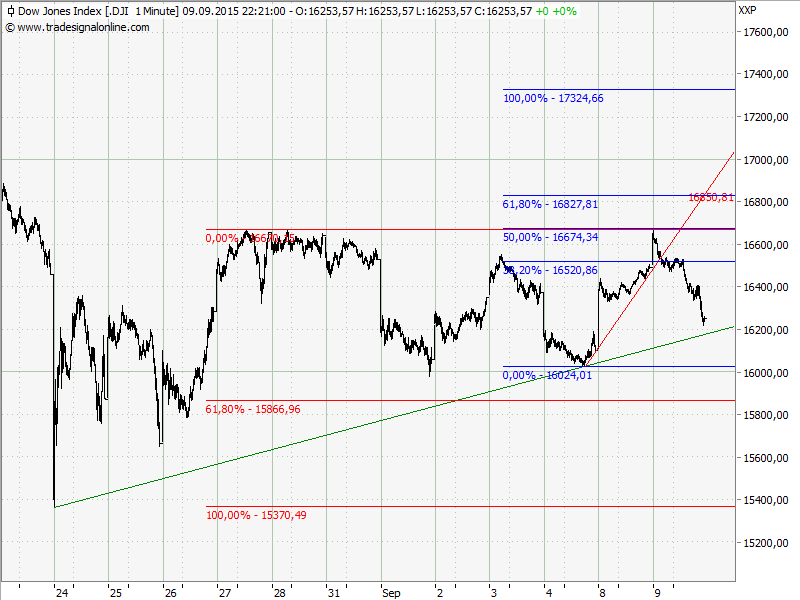 dowchart.png