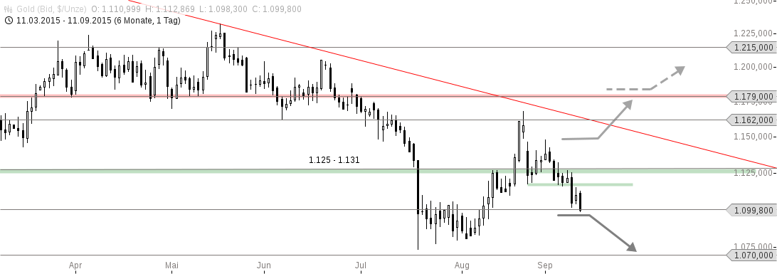 chart-11092015-1556-gold.png