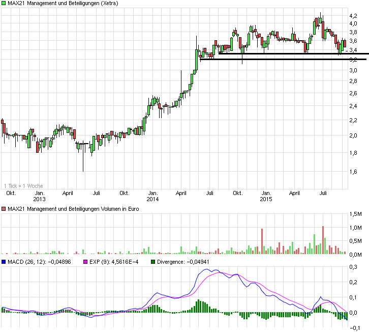 chart_3years_max21managementundbeteiligunge....png