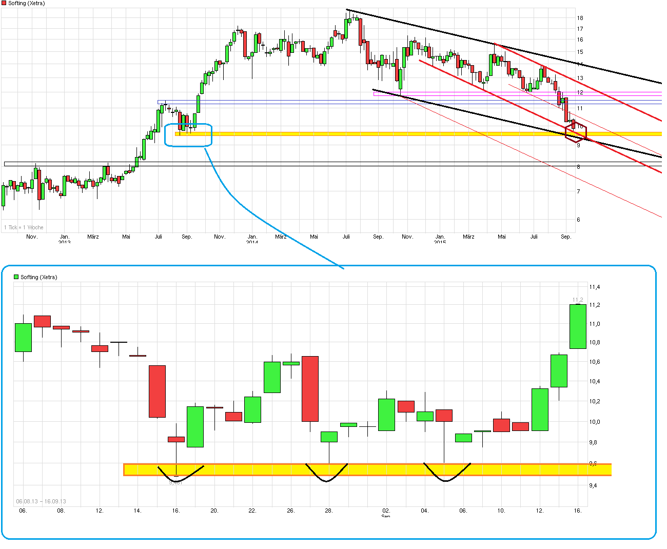 chart_3years_softing.png