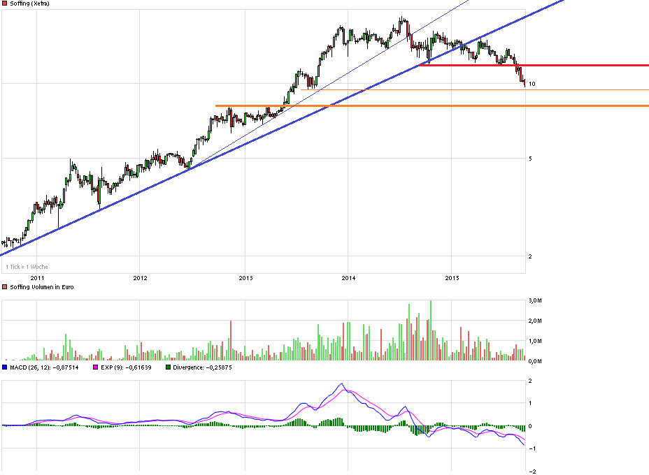 chart_5years_softing.png