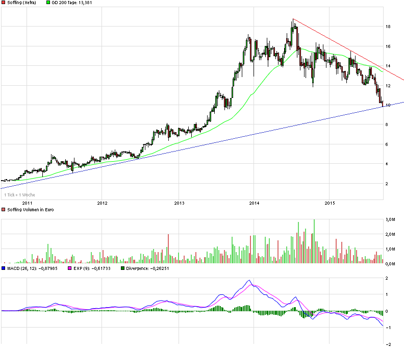 chart_5years_softing2.png