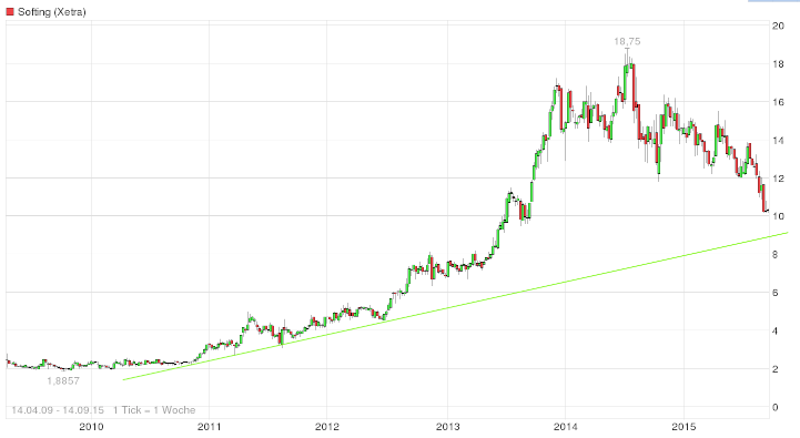 softing_chart_2015-09-16.png