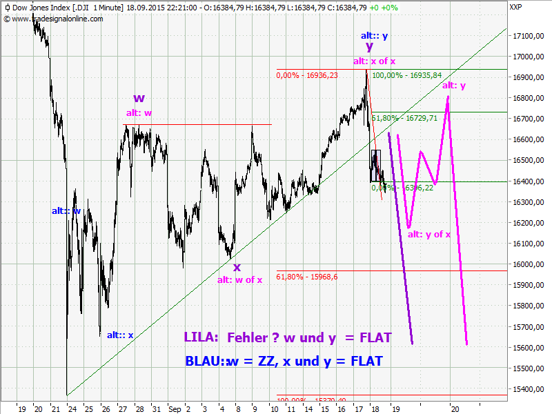 dowchart.png