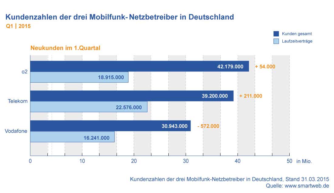 mobilfunk-report-2015-q1-kundenzahlen.jpg