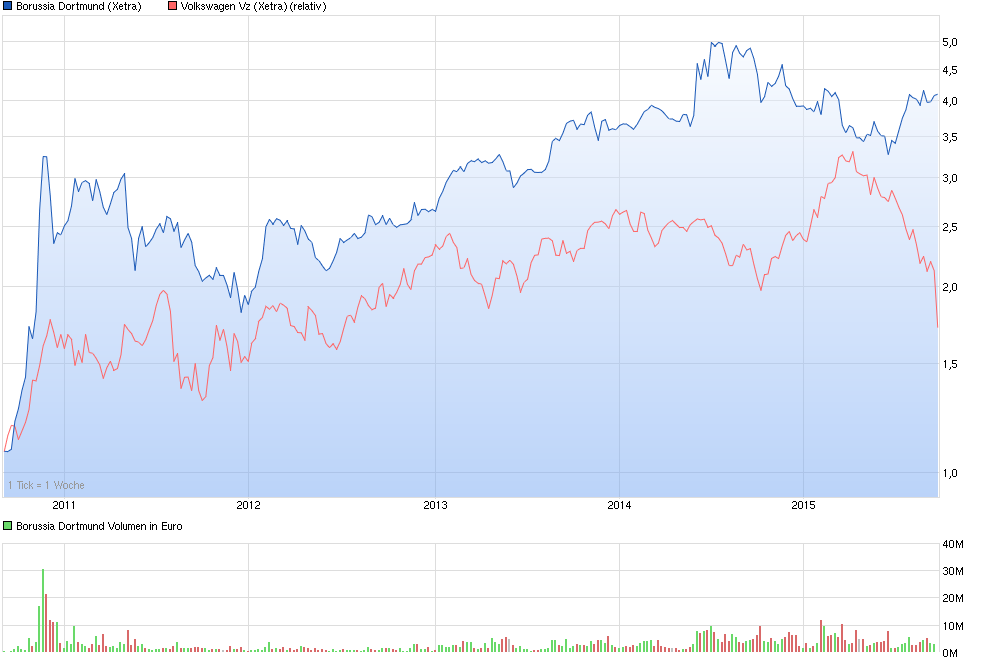 chart_5years_borussiadortmund.png