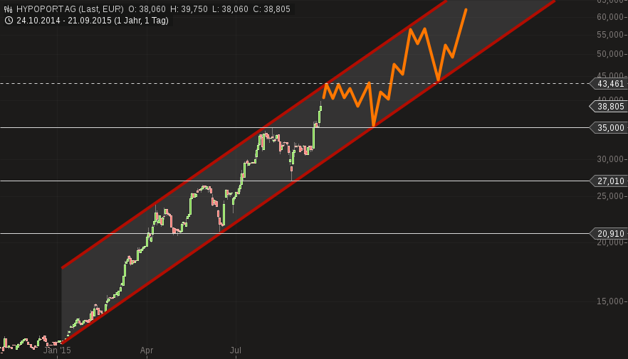 chart-21092015-1238-hypoport_ag.png