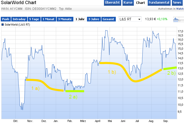 solarworld_chart2015.png