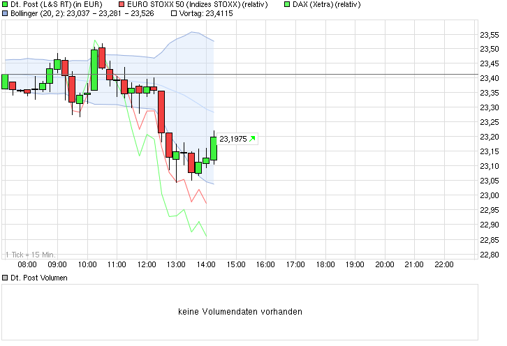 chart_intraday_deutschepost.png