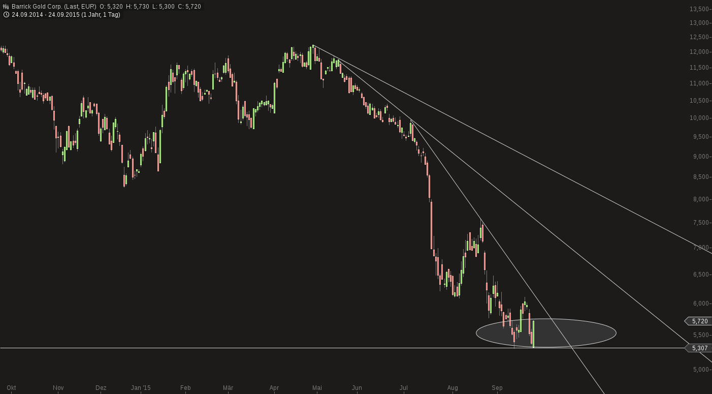 chart-24092015-1803-barrick_gold_corp.png