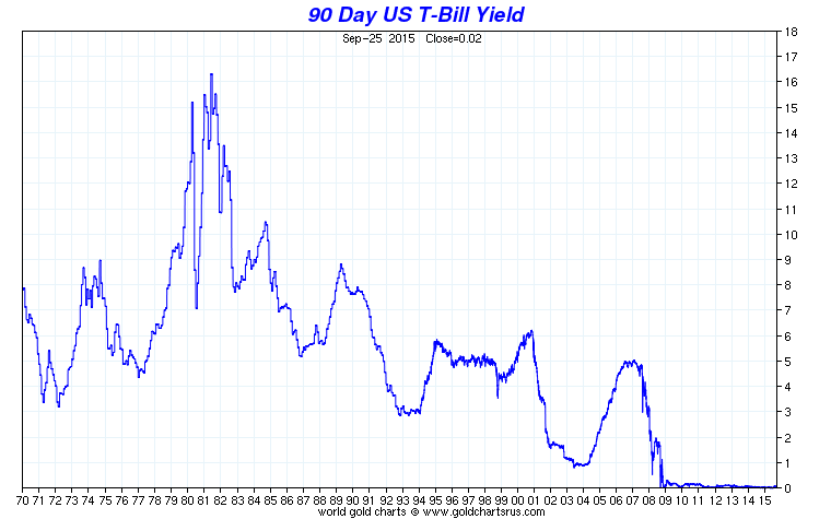 90day_t-bill_yield_seit_1970.png