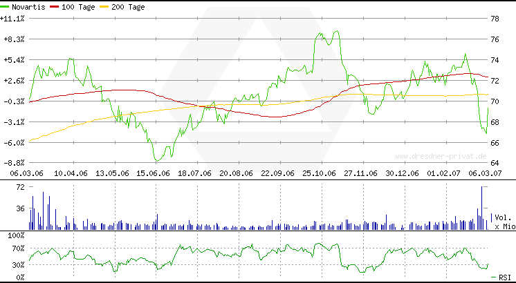 novartis_1yr_070306.png