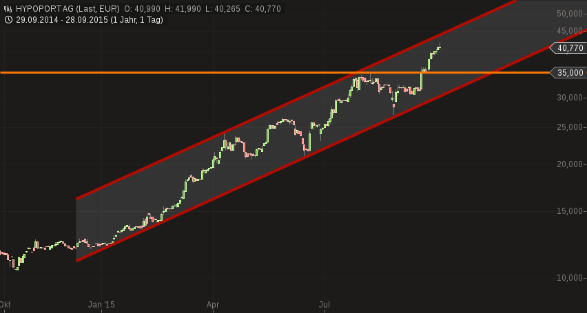 chart-28092015-1954-hypoport_ag.png