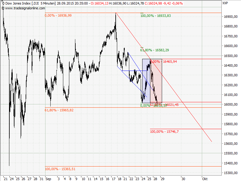 dowchart.png
