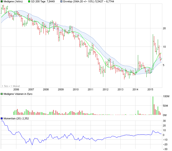 chart_10years_medigene.png