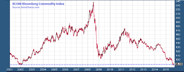 bloomberg-commodity-index.png