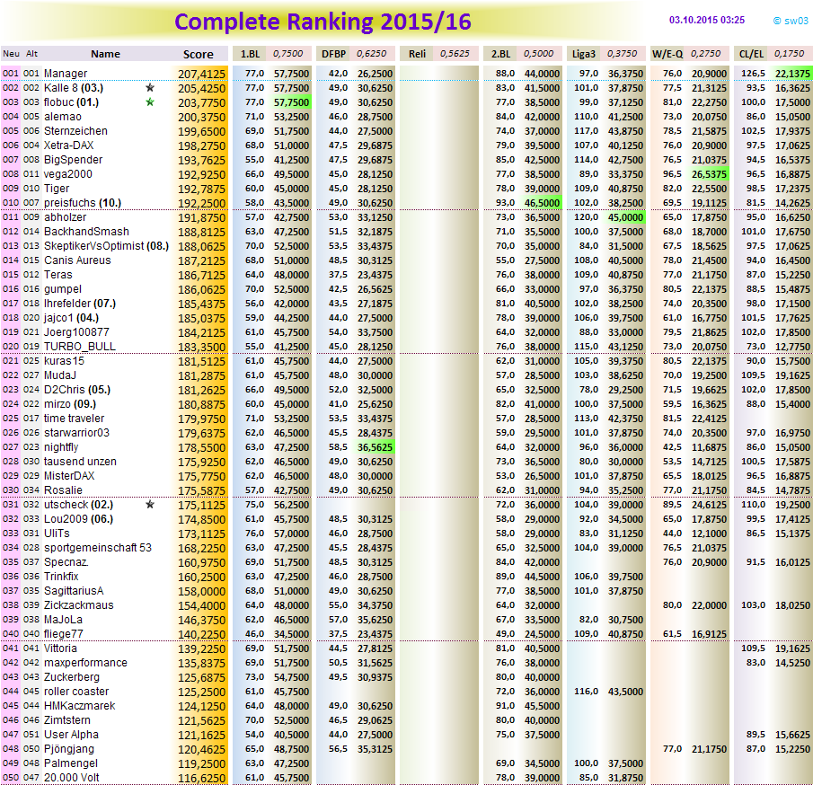 completeranking2015-16.png