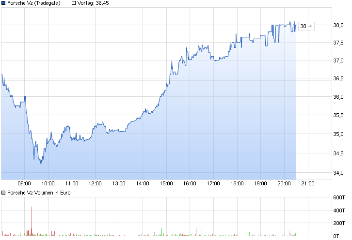 chart_intraday_porschevz.png