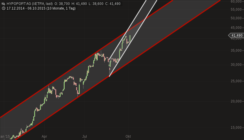chart-06102015-1649-hypoport_ag.png