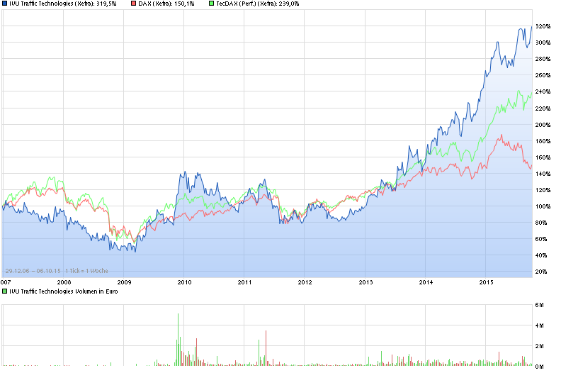 chart_free_ivutraffictechnologies.png