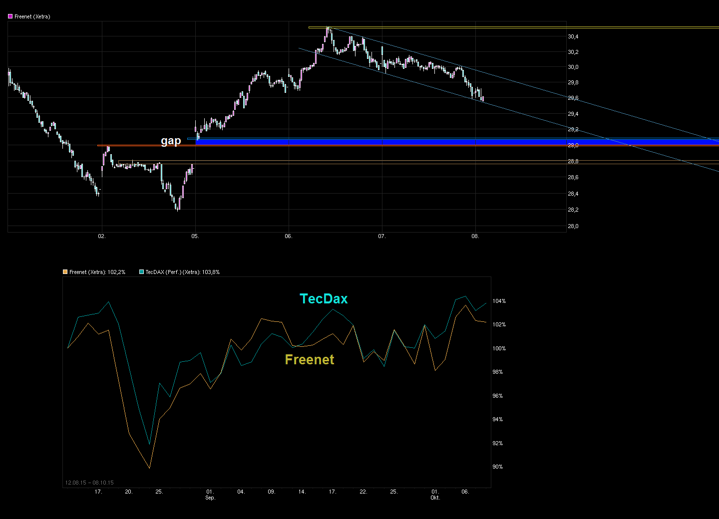 chart_week_freenet.png