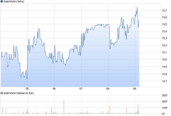 chart_week_solarworld.png