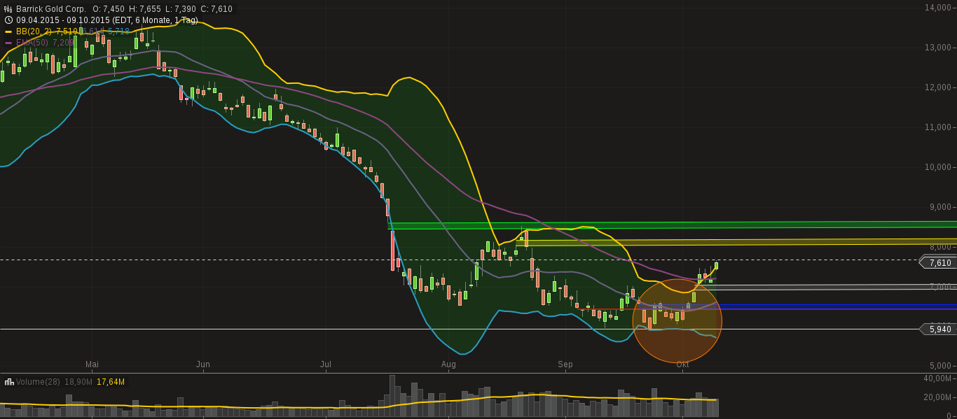 chart-10102015-0703-barrick_gold_corp.png