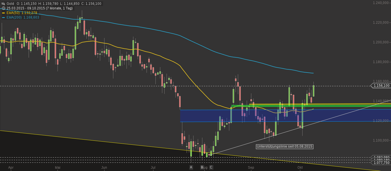 chart-10102015-0708-gold.png